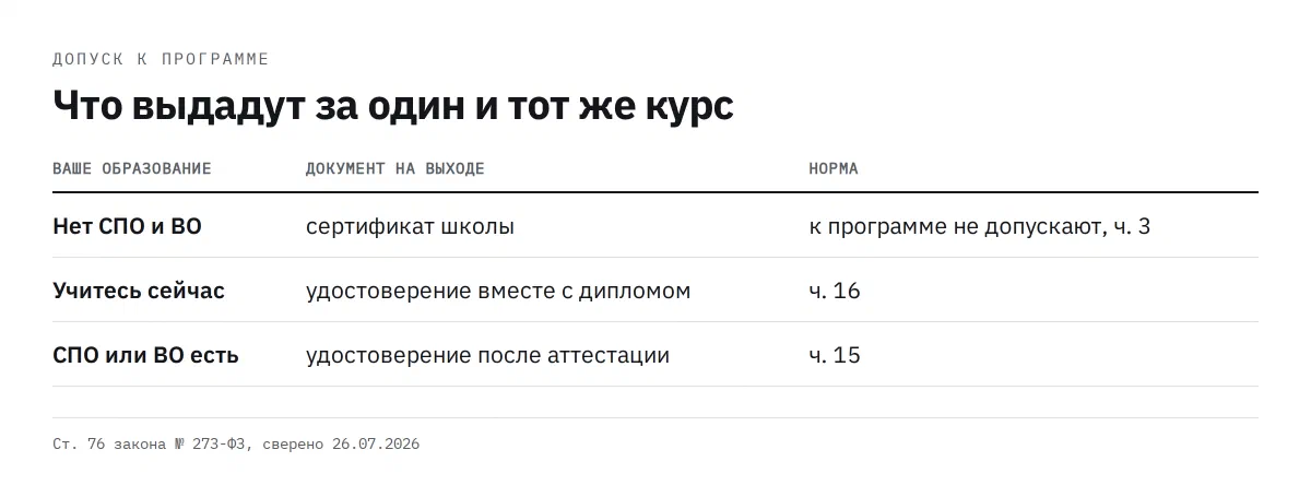 Таблица: нет среднего профессионального или высшего образования — сертификат школы; учитесь в колледже или вузе — удостоверение вместе с дипломом; образование уже есть — удостоверение после итоговой аттестации